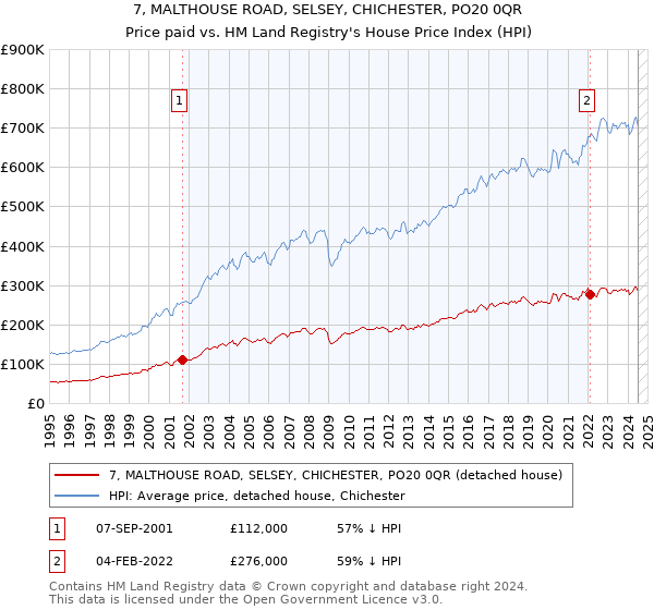 7, MALTHOUSE ROAD, SELSEY, CHICHESTER, PO20 0QR: Price paid vs HM Land Registry's House Price Index