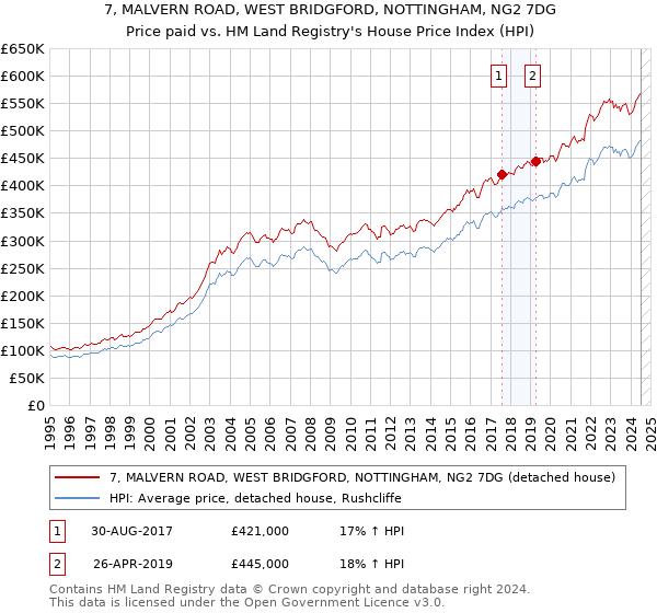 7, MALVERN ROAD, WEST BRIDGFORD, NOTTINGHAM, NG2 7DG: Price paid vs HM Land Registry's House Price Index