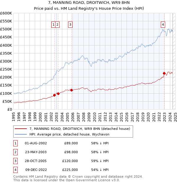 7, MANNING ROAD, DROITWICH, WR9 8HN: Price paid vs HM Land Registry's House Price Index