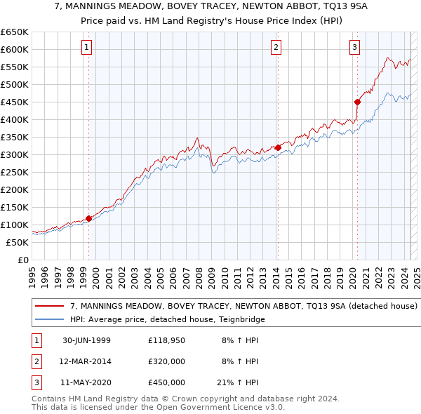 7, MANNINGS MEADOW, BOVEY TRACEY, NEWTON ABBOT, TQ13 9SA: Price paid vs HM Land Registry's House Price Index