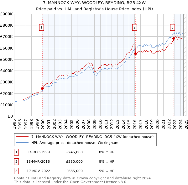 7, MANNOCK WAY, WOODLEY, READING, RG5 4XW: Price paid vs HM Land Registry's House Price Index