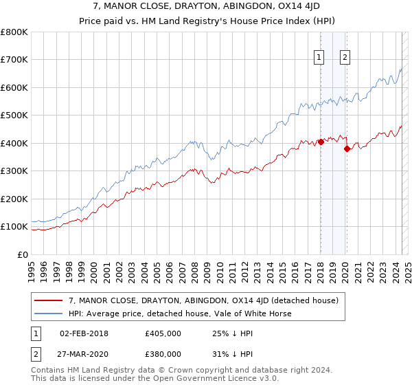 7, MANOR CLOSE, DRAYTON, ABINGDON, OX14 4JD: Price paid vs HM Land Registry's House Price Index