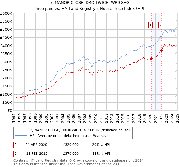 7, MANOR CLOSE, DROITWICH, WR9 8HG: Price paid vs HM Land Registry's House Price Index