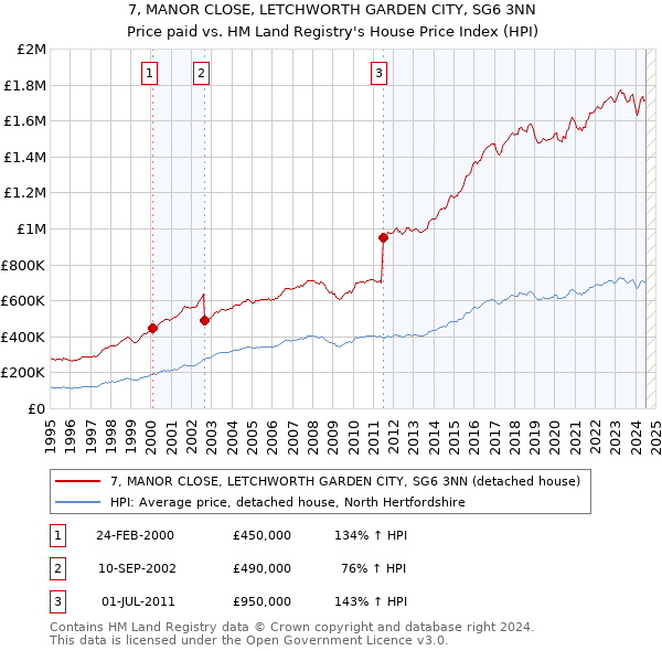 7, MANOR CLOSE, LETCHWORTH GARDEN CITY, SG6 3NN: Price paid vs HM Land Registry's House Price Index