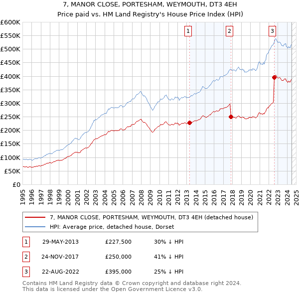 7, MANOR CLOSE, PORTESHAM, WEYMOUTH, DT3 4EH: Price paid vs HM Land Registry's House Price Index