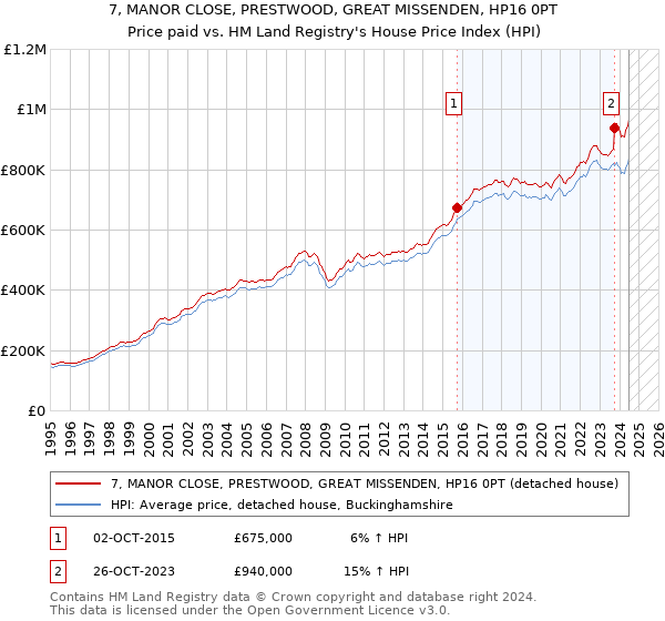 7, MANOR CLOSE, PRESTWOOD, GREAT MISSENDEN, HP16 0PT: Price paid vs HM Land Registry's House Price Index