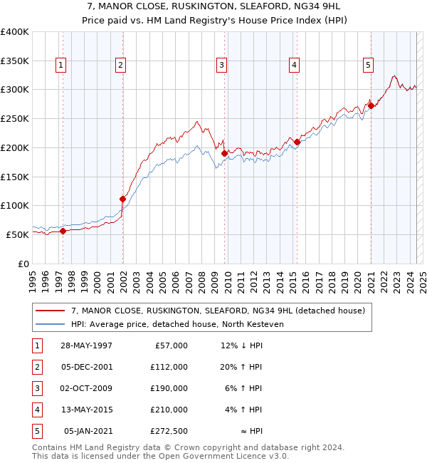 7, MANOR CLOSE, RUSKINGTON, SLEAFORD, NG34 9HL: Price paid vs HM Land Registry's House Price Index