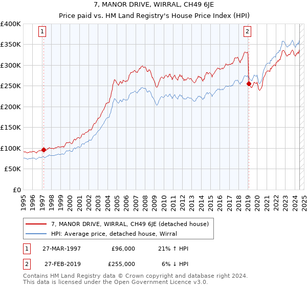 7, MANOR DRIVE, WIRRAL, CH49 6JE: Price paid vs HM Land Registry's House Price Index