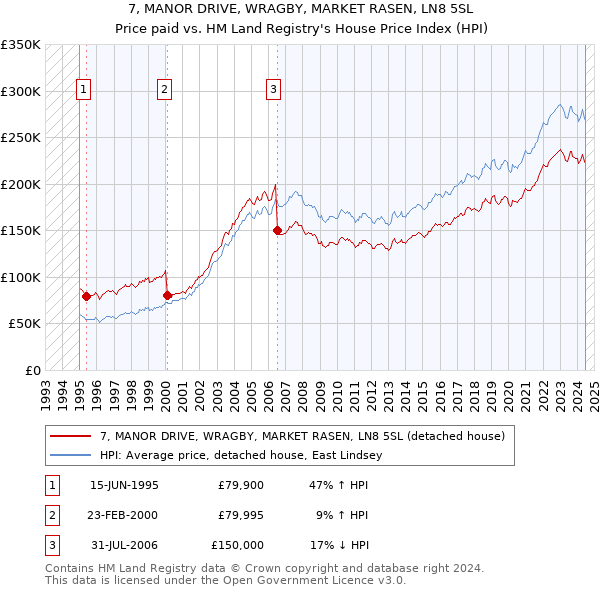 7, MANOR DRIVE, WRAGBY, MARKET RASEN, LN8 5SL: Price paid vs HM Land Registry's House Price Index