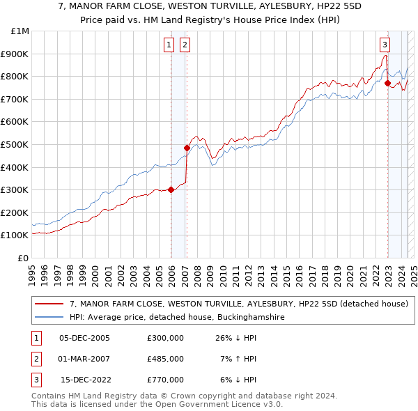 7, MANOR FARM CLOSE, WESTON TURVILLE, AYLESBURY, HP22 5SD: Price paid vs HM Land Registry's House Price Index