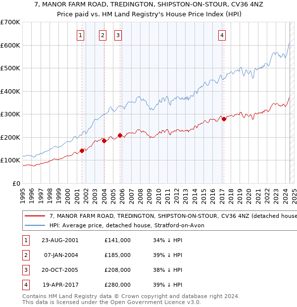 7, MANOR FARM ROAD, TREDINGTON, SHIPSTON-ON-STOUR, CV36 4NZ: Price paid vs HM Land Registry's House Price Index