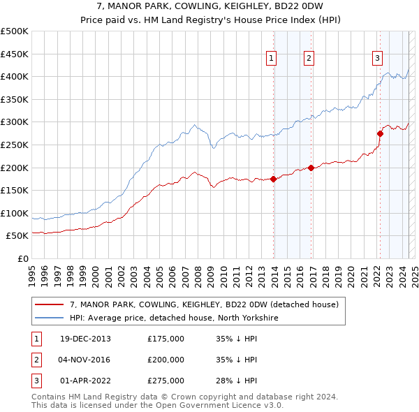 7, MANOR PARK, COWLING, KEIGHLEY, BD22 0DW: Price paid vs HM Land Registry's House Price Index