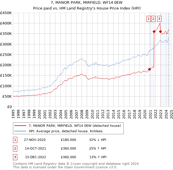 7, MANOR PARK, MIRFIELD, WF14 0EW: Price paid vs HM Land Registry's House Price Index