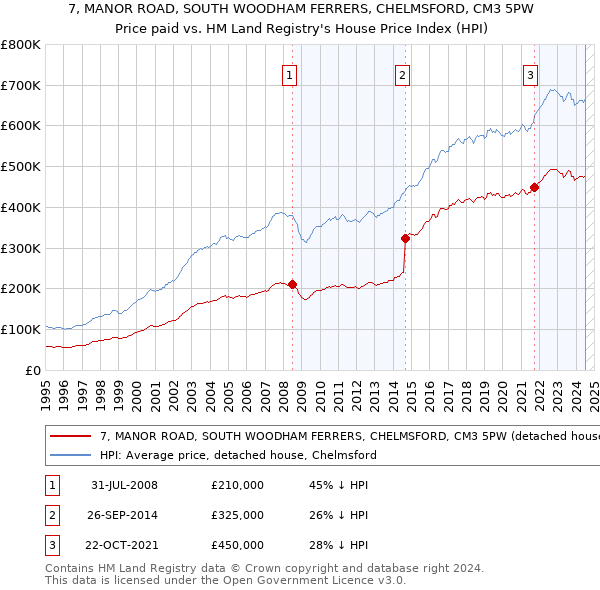 7, MANOR ROAD, SOUTH WOODHAM FERRERS, CHELMSFORD, CM3 5PW: Price paid vs HM Land Registry's House Price Index