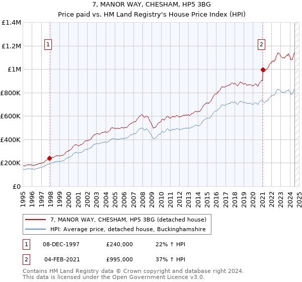 7, MANOR WAY, CHESHAM, HP5 3BG: Price paid vs HM Land Registry's House Price Index