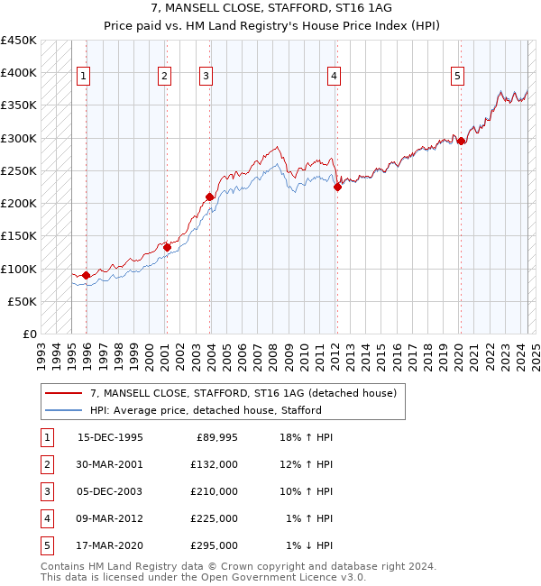 7, MANSELL CLOSE, STAFFORD, ST16 1AG: Price paid vs HM Land Registry's House Price Index