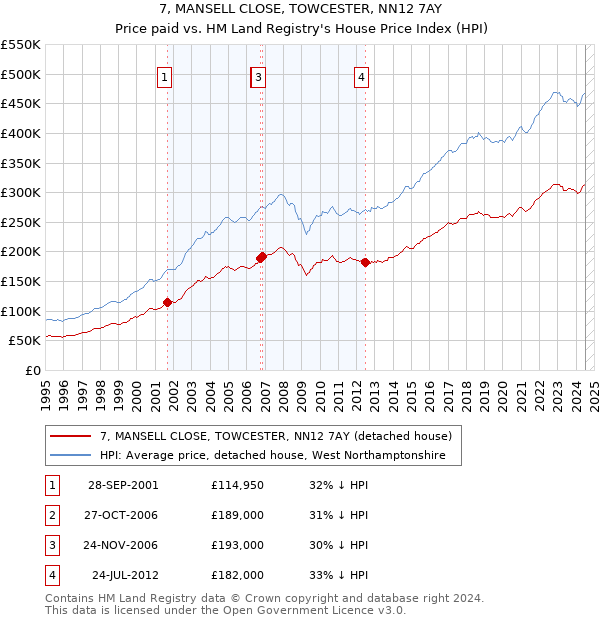 7, MANSELL CLOSE, TOWCESTER, NN12 7AY: Price paid vs HM Land Registry's House Price Index