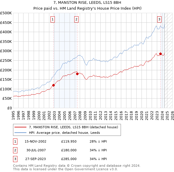 7, MANSTON RISE, LEEDS, LS15 8BH: Price paid vs HM Land Registry's House Price Index