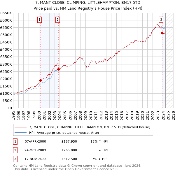 7, MANT CLOSE, CLIMPING, LITTLEHAMPTON, BN17 5TD: Price paid vs HM Land Registry's House Price Index