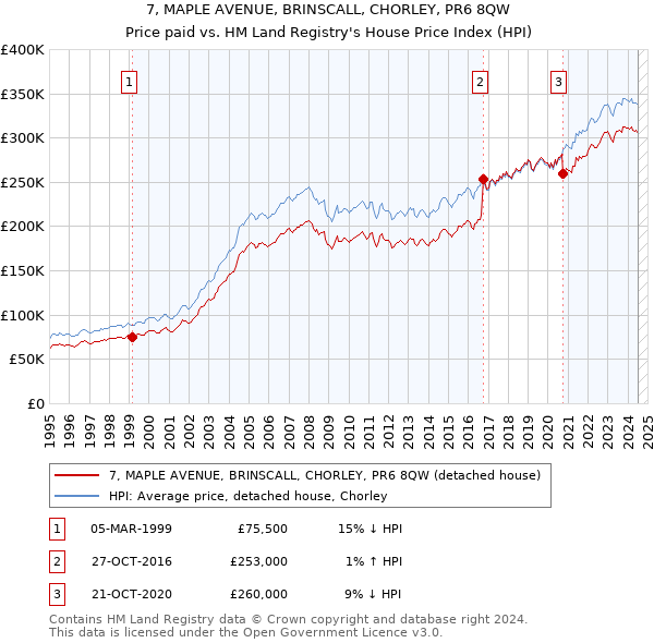 7, MAPLE AVENUE, BRINSCALL, CHORLEY, PR6 8QW: Price paid vs HM Land Registry's House Price Index