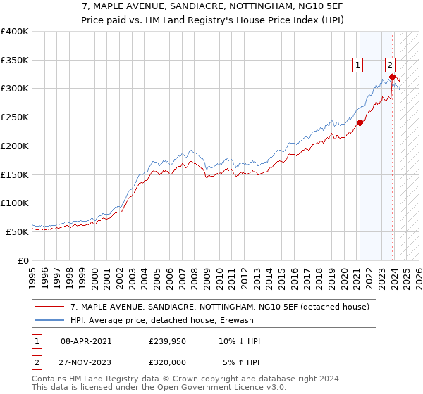 7, MAPLE AVENUE, SANDIACRE, NOTTINGHAM, NG10 5EF: Price paid vs HM Land Registry's House Price Index