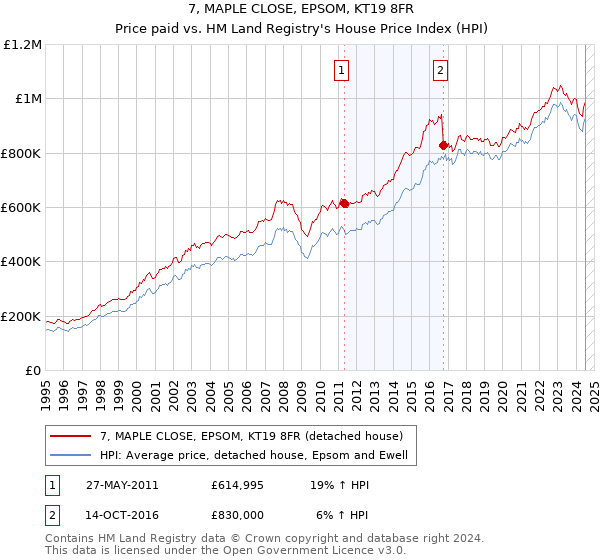 7, MAPLE CLOSE, EPSOM, KT19 8FR: Price paid vs HM Land Registry's House Price Index