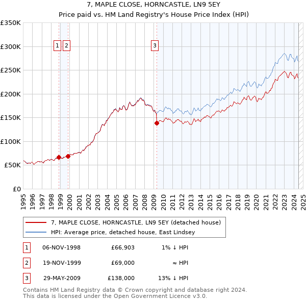 7, MAPLE CLOSE, HORNCASTLE, LN9 5EY: Price paid vs HM Land Registry's House Price Index