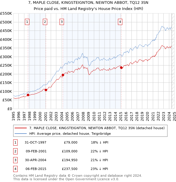 7, MAPLE CLOSE, KINGSTEIGNTON, NEWTON ABBOT, TQ12 3SN: Price paid vs HM Land Registry's House Price Index