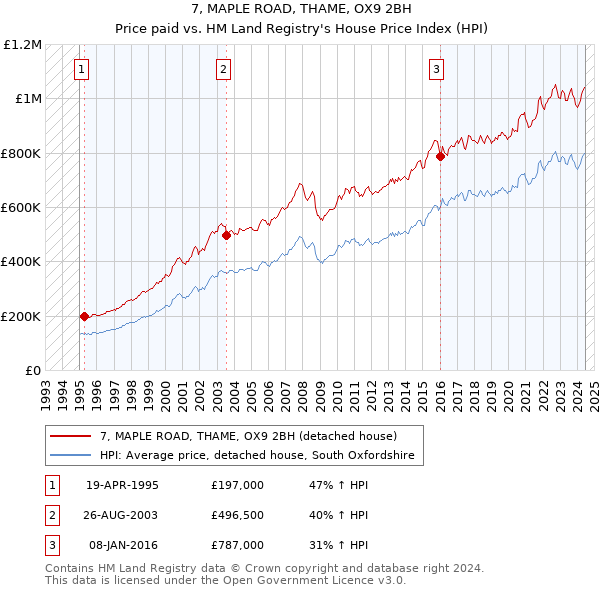 7, MAPLE ROAD, THAME, OX9 2BH: Price paid vs HM Land Registry's House Price Index