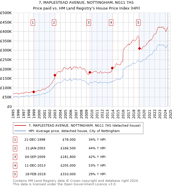 7, MAPLESTEAD AVENUE, NOTTINGHAM, NG11 7AS: Price paid vs HM Land Registry's House Price Index