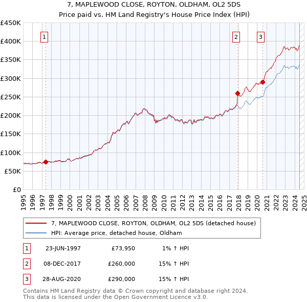 7, MAPLEWOOD CLOSE, ROYTON, OLDHAM, OL2 5DS: Price paid vs HM Land Registry's House Price Index