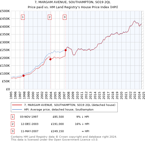 7, MARGAM AVENUE, SOUTHAMPTON, SO19 2QL: Price paid vs HM Land Registry's House Price Index