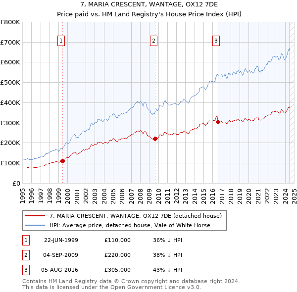 7, MARIA CRESCENT, WANTAGE, OX12 7DE: Price paid vs HM Land Registry's House Price Index