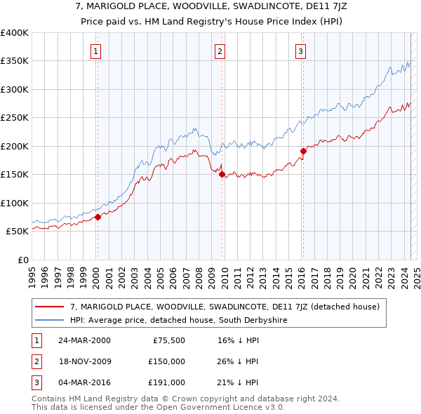 7, MARIGOLD PLACE, WOODVILLE, SWADLINCOTE, DE11 7JZ: Price paid vs HM Land Registry's House Price Index