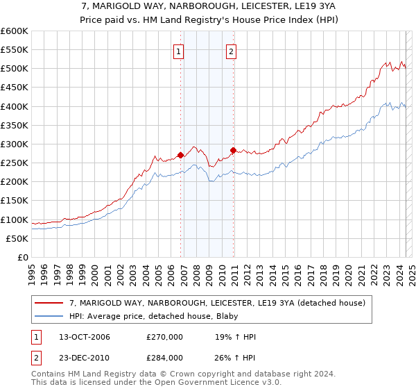 7, MARIGOLD WAY, NARBOROUGH, LEICESTER, LE19 3YA: Price paid vs HM Land Registry's House Price Index