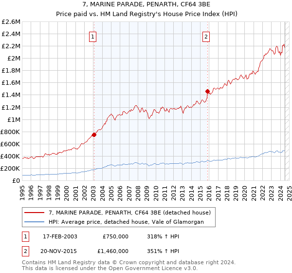 7, MARINE PARADE, PENARTH, CF64 3BE: Price paid vs HM Land Registry's House Price Index