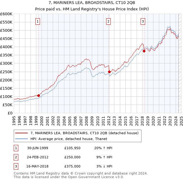 7, MARINERS LEA, BROADSTAIRS, CT10 2QB: Price paid vs HM Land Registry's House Price Index