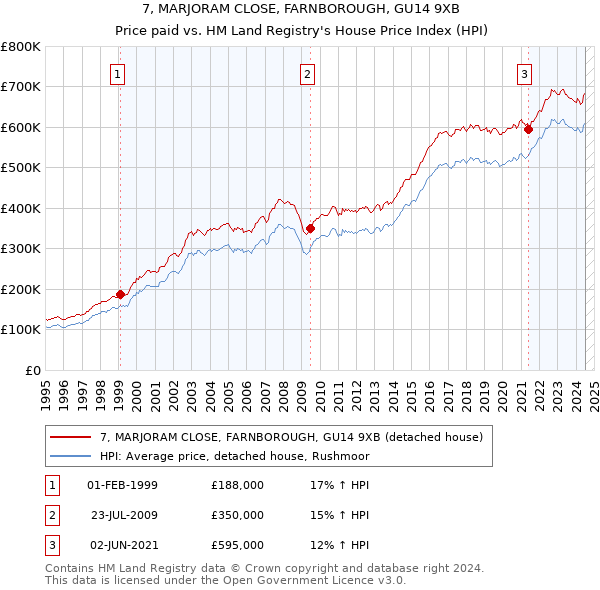 7, MARJORAM CLOSE, FARNBOROUGH, GU14 9XB: Price paid vs HM Land Registry's House Price Index