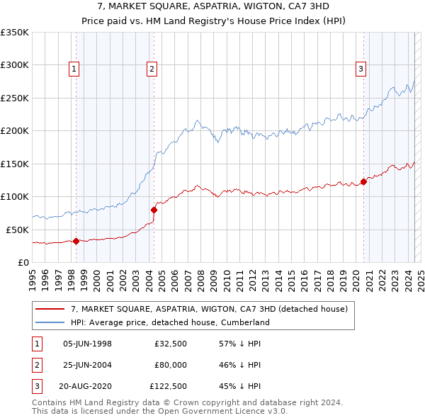 7, MARKET SQUARE, ASPATRIA, WIGTON, CA7 3HD: Price paid vs HM Land Registry's House Price Index