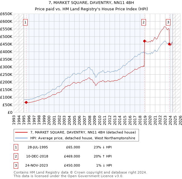 7, MARKET SQUARE, DAVENTRY, NN11 4BH: Price paid vs HM Land Registry's House Price Index