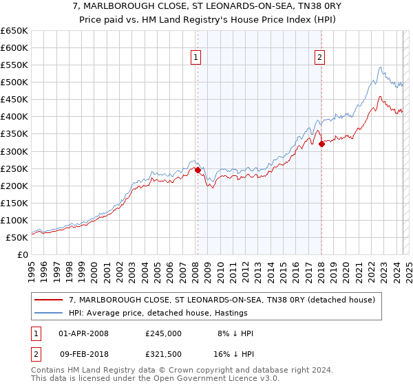 7, MARLBOROUGH CLOSE, ST LEONARDS-ON-SEA, TN38 0RY: Price paid vs HM Land Registry's House Price Index