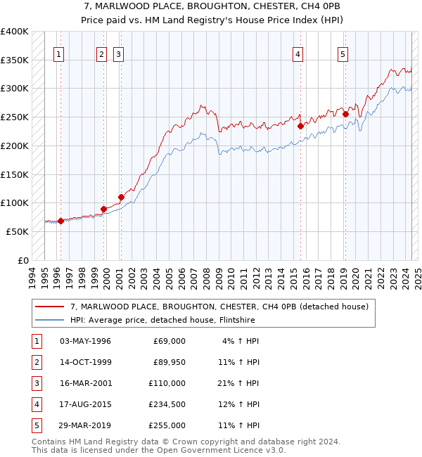 7, MARLWOOD PLACE, BROUGHTON, CHESTER, CH4 0PB: Price paid vs HM Land Registry's House Price Index