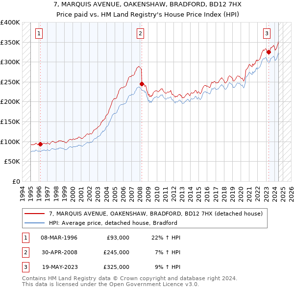 7, MARQUIS AVENUE, OAKENSHAW, BRADFORD, BD12 7HX: Price paid vs HM Land Registry's House Price Index