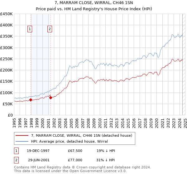 7, MARRAM CLOSE, WIRRAL, CH46 1SN: Price paid vs HM Land Registry's House Price Index