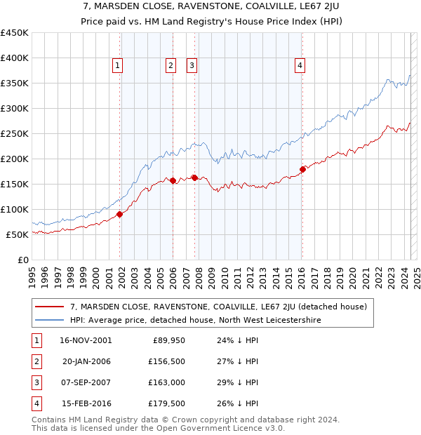 7, MARSDEN CLOSE, RAVENSTONE, COALVILLE, LE67 2JU: Price paid vs HM Land Registry's House Price Index