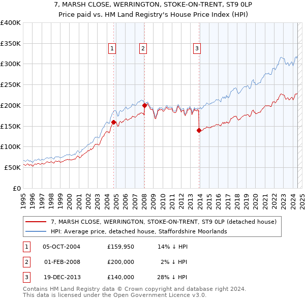 7, MARSH CLOSE, WERRINGTON, STOKE-ON-TRENT, ST9 0LP: Price paid vs HM Land Registry's House Price Index