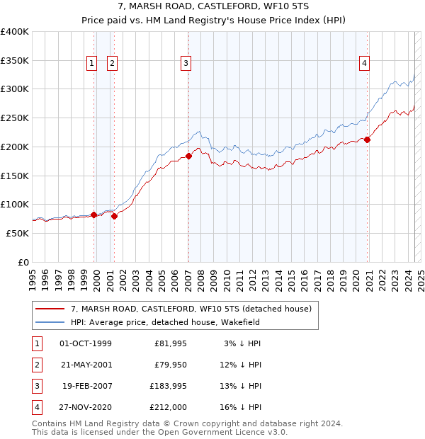 7, MARSH ROAD, CASTLEFORD, WF10 5TS: Price paid vs HM Land Registry's House Price Index