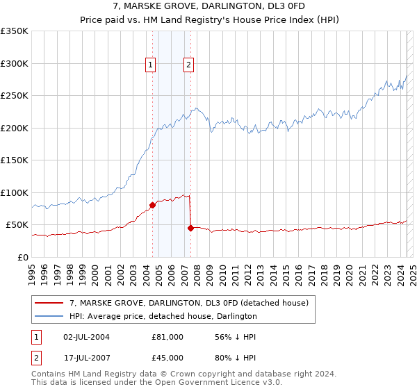 7, MARSKE GROVE, DARLINGTON, DL3 0FD: Price paid vs HM Land Registry's House Price Index