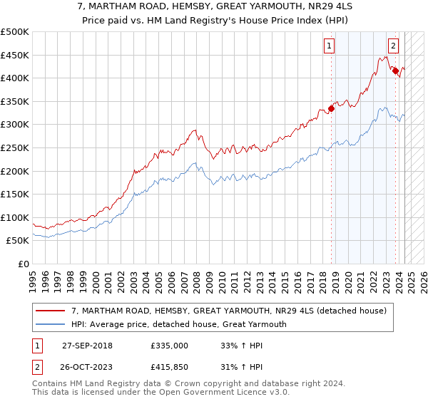 7, MARTHAM ROAD, HEMSBY, GREAT YARMOUTH, NR29 4LS: Price paid vs HM Land Registry's House Price Index