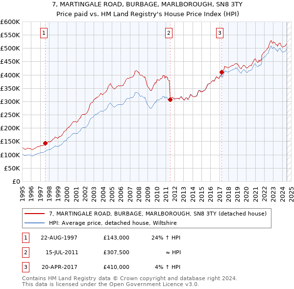 7, MARTINGALE ROAD, BURBAGE, MARLBOROUGH, SN8 3TY: Price paid vs HM Land Registry's House Price Index